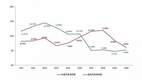 汽车销售净利率多少